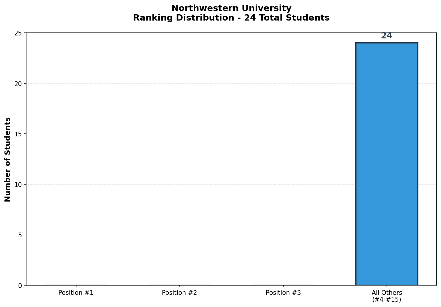 Northwestern University Rankings