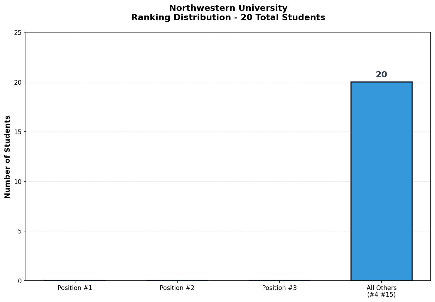 Northwestern University Rankings