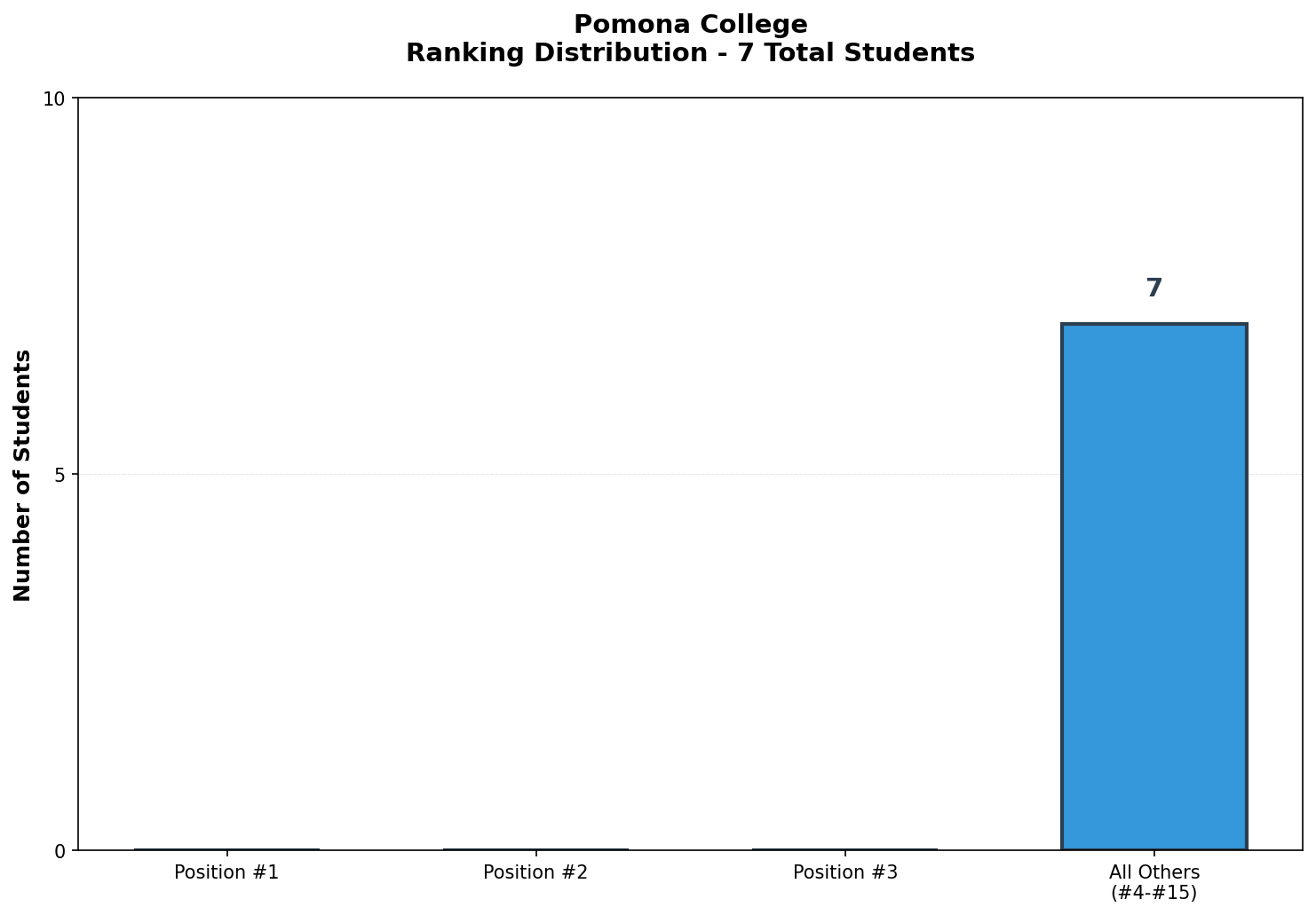 Pomona College Rankings