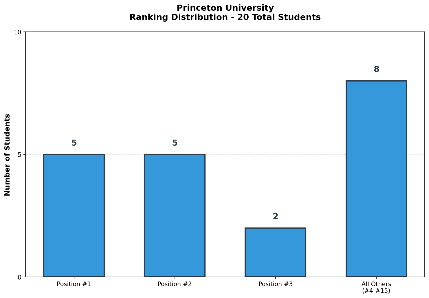 Princeton University Rankings