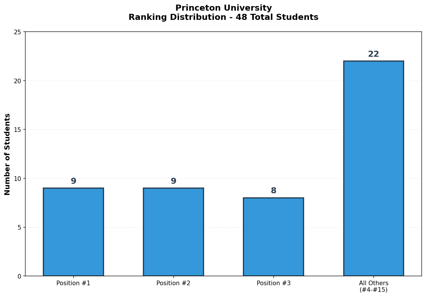 Princeton University Rankings