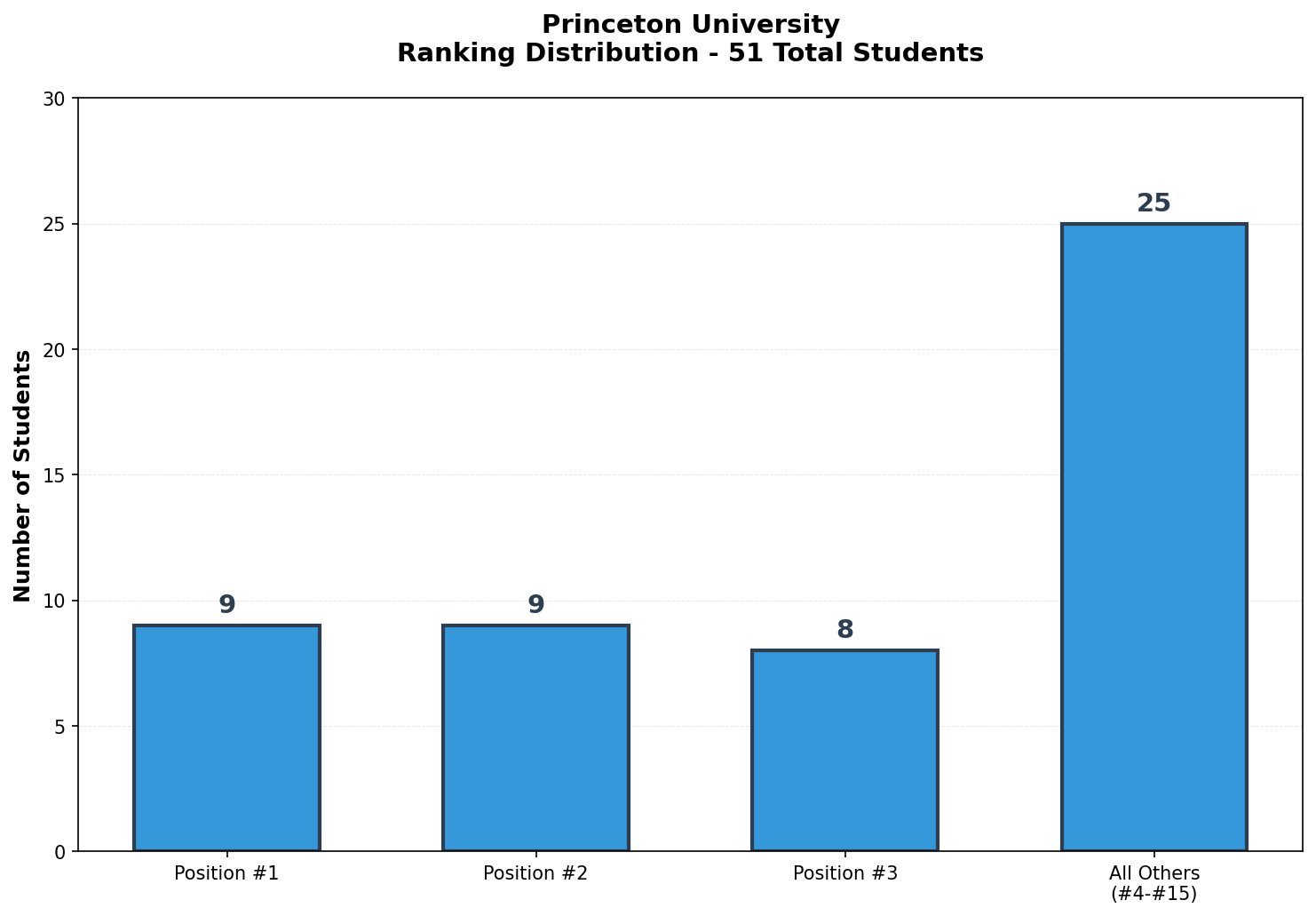 Princeton University Rankings