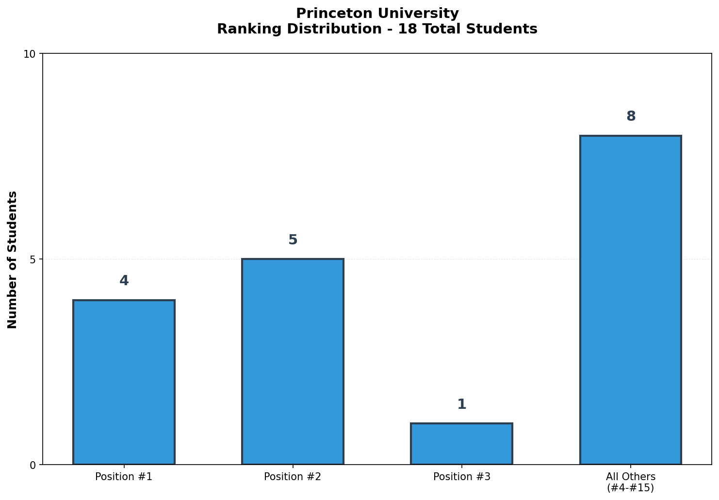 Princeton University Rankings