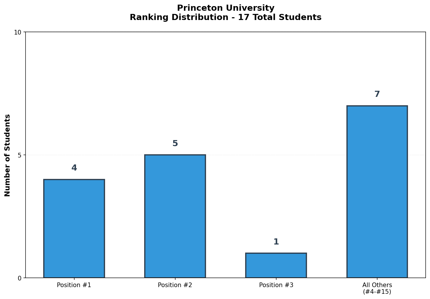 Princeton University Rankings