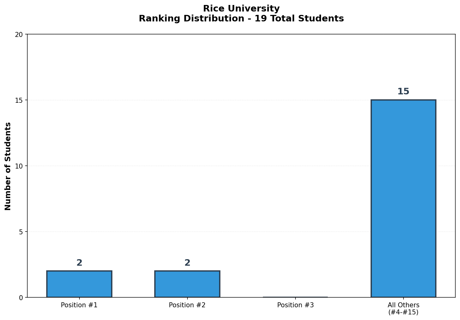 Rice University Rankings