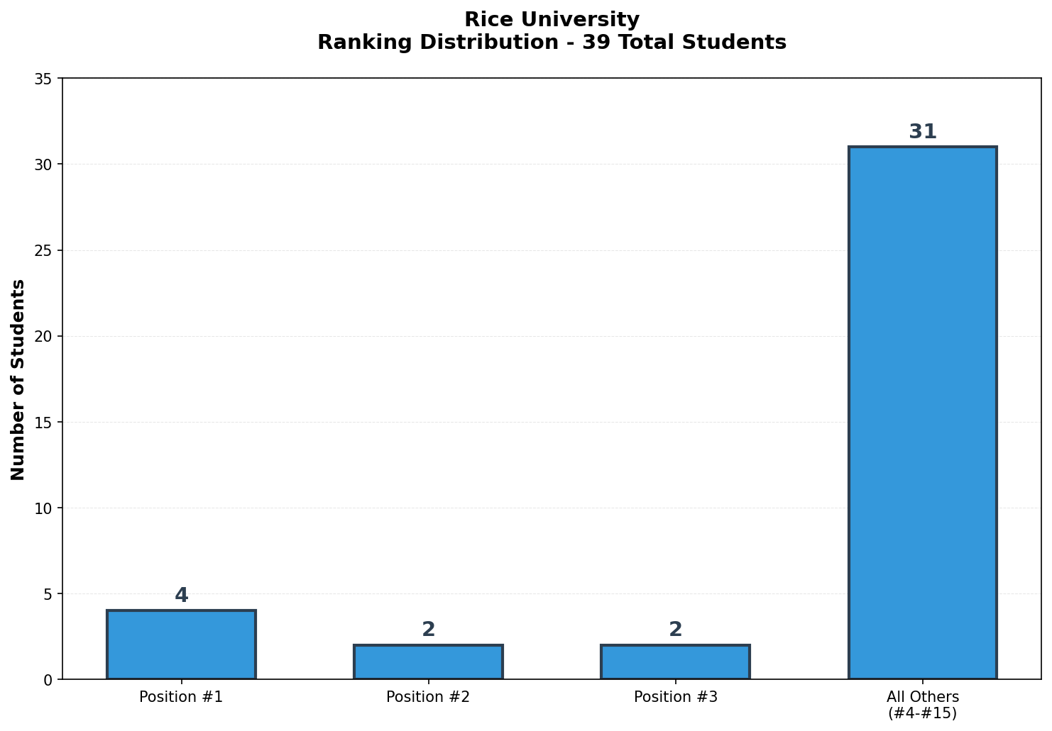 Rice University Rankings