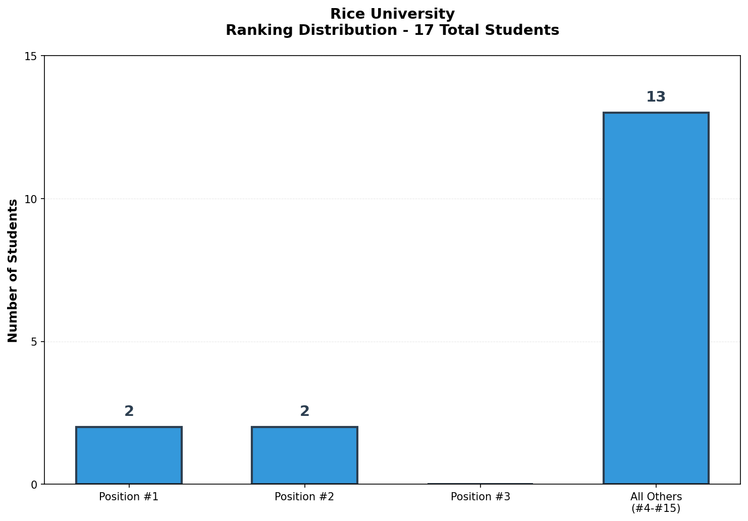 Rice University Rankings