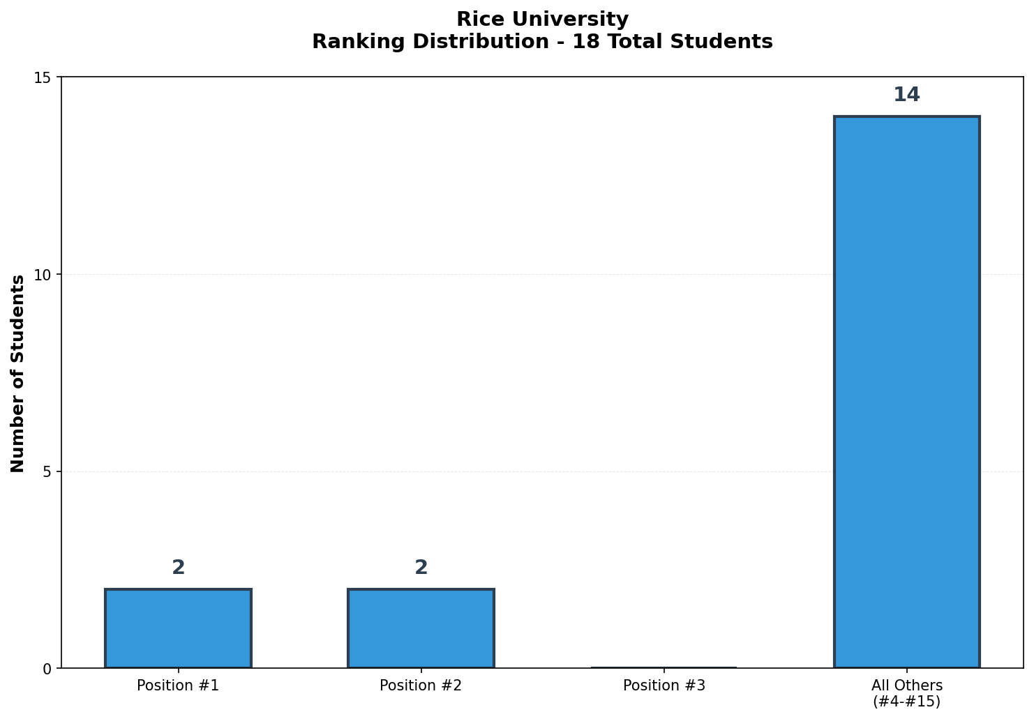 Rice University Rankings