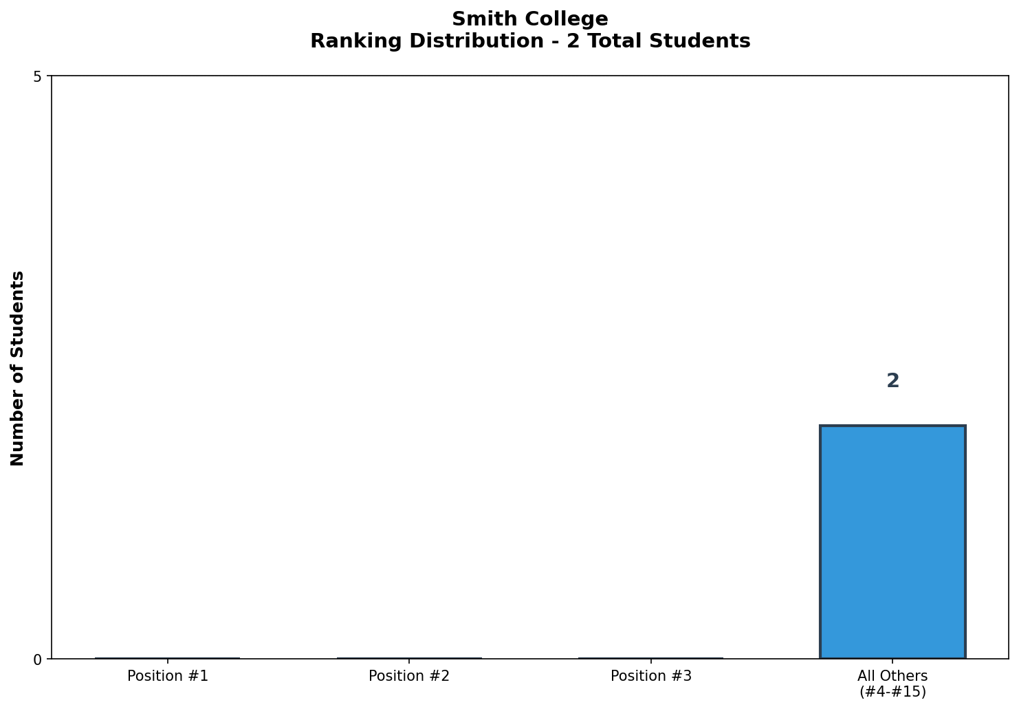 Smith College Rankings
