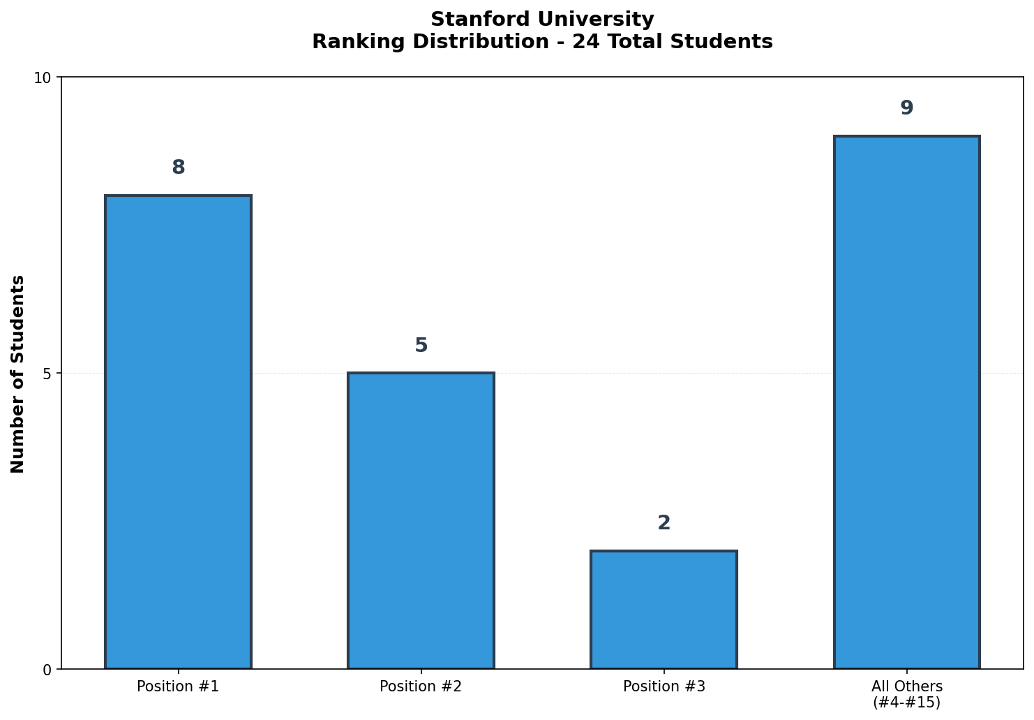 Stanford University Rankings