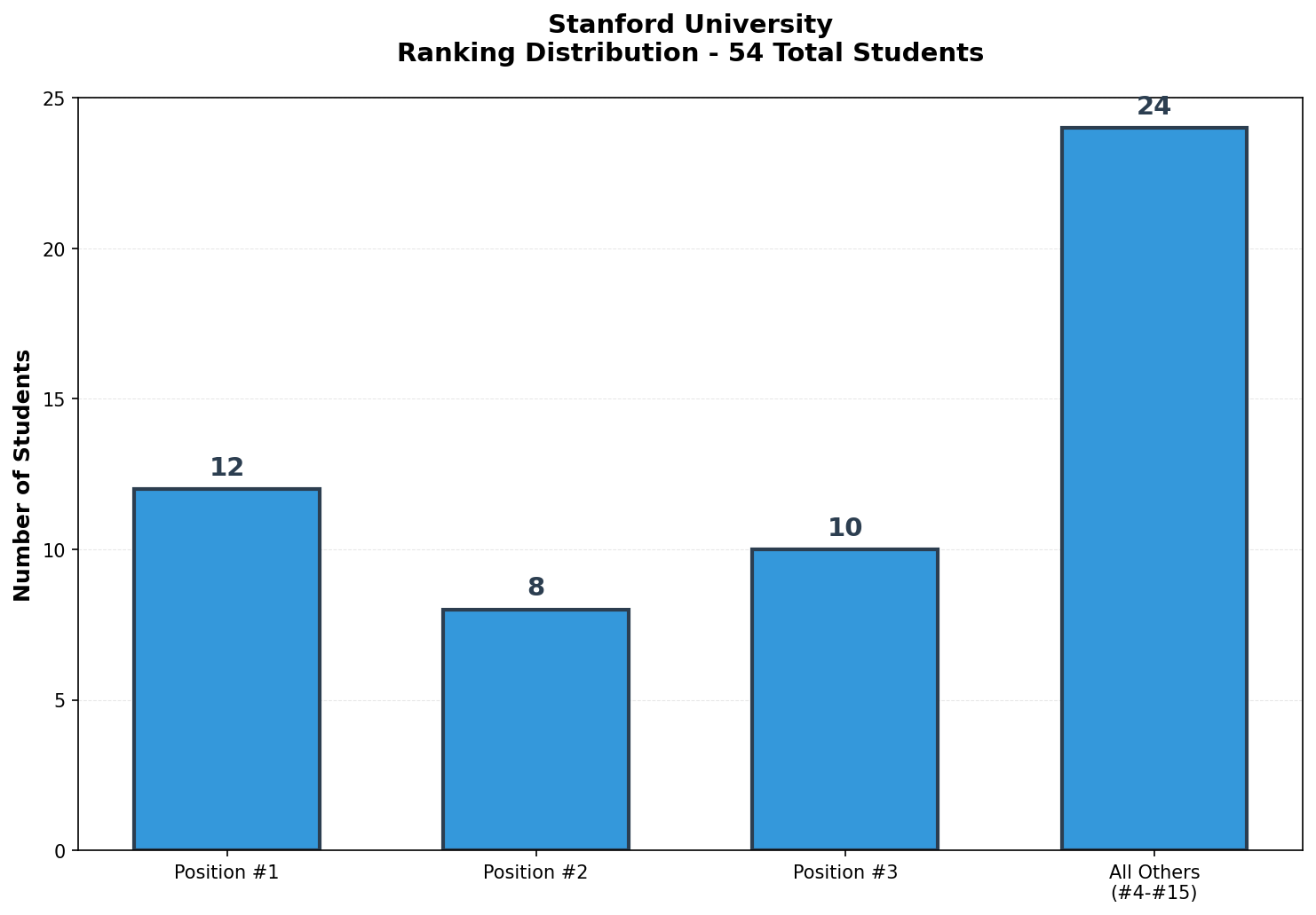 Stanford University Rankings