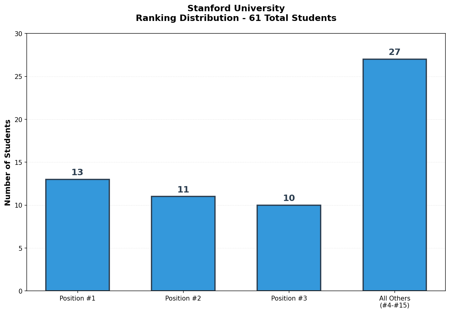 Stanford University Rankings