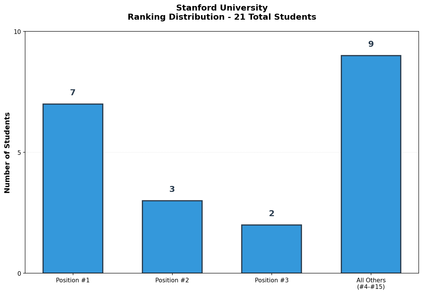Stanford University Rankings