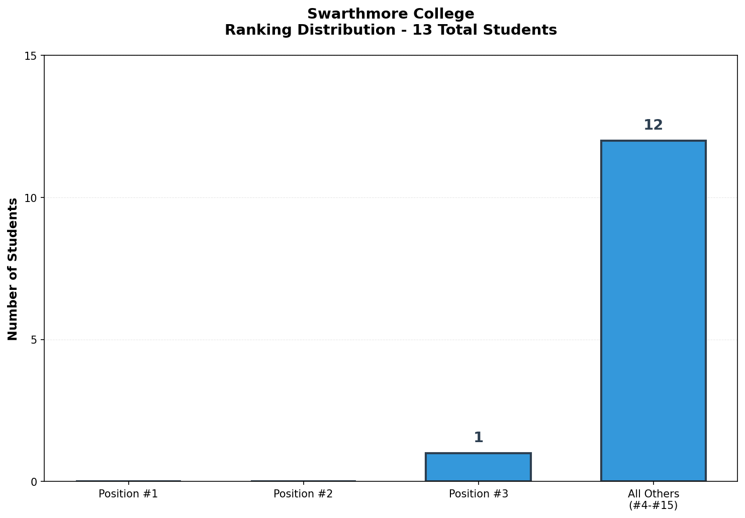 Swarthmore College Rankings