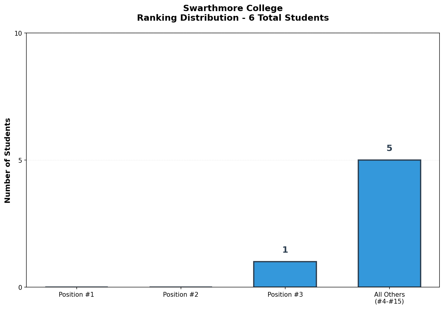 Swarthmore College Rankings