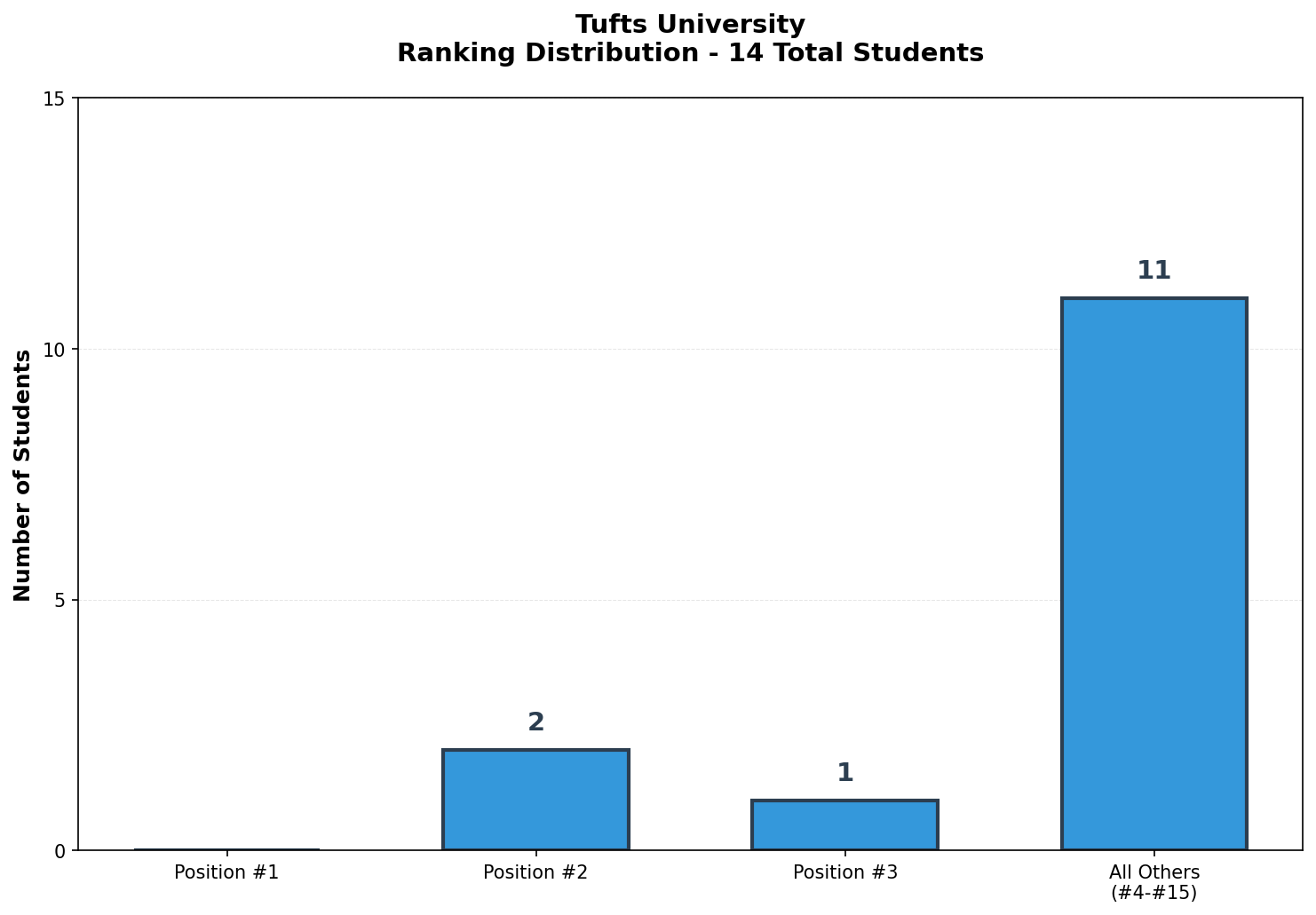Tufts University Rankings