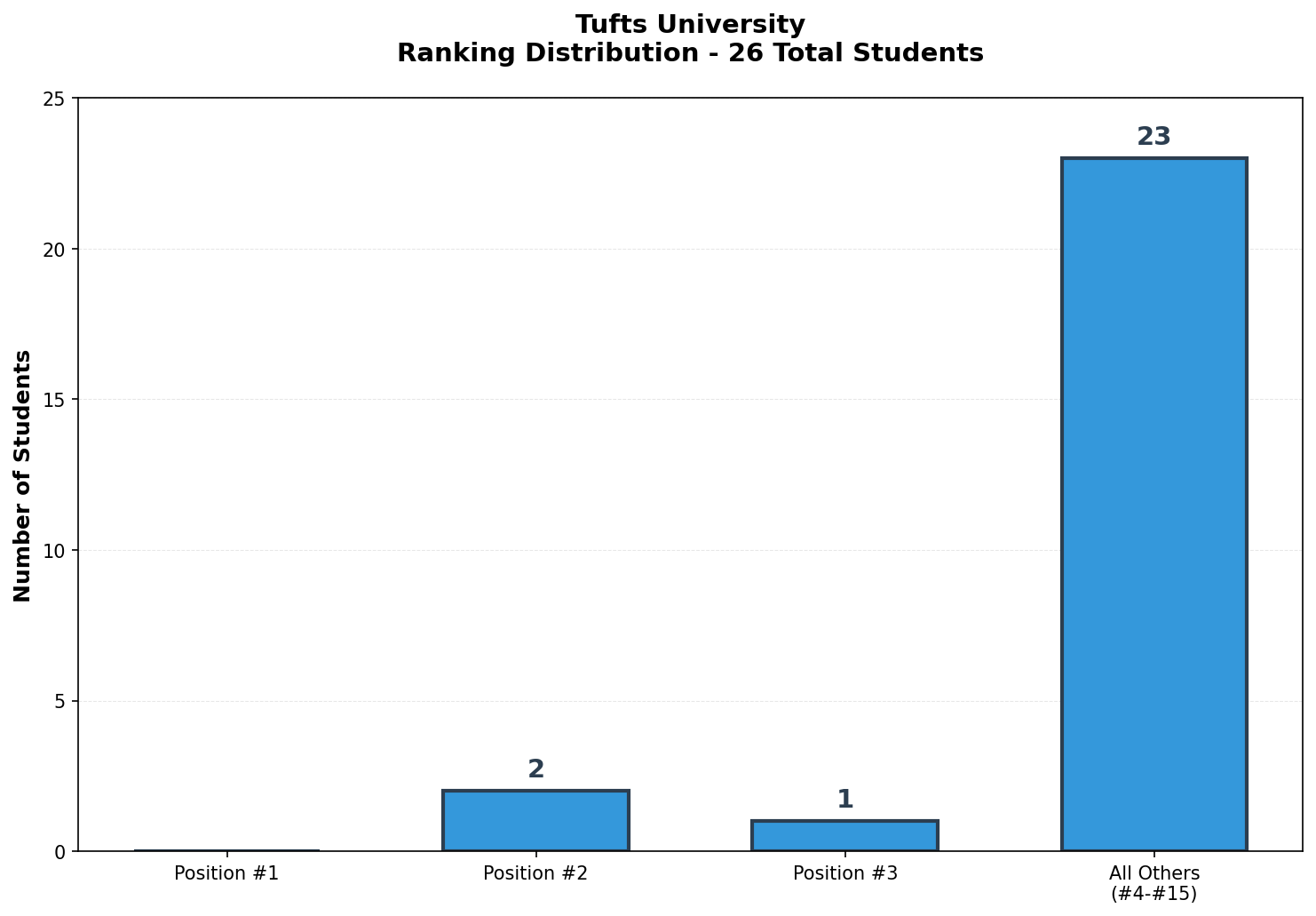 Tufts University Rankings