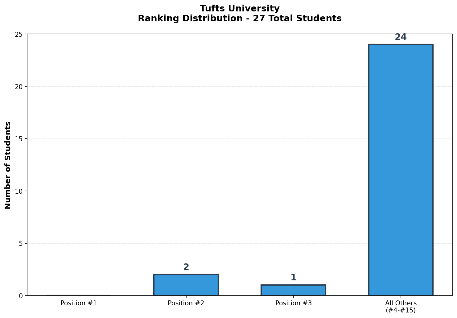 Tufts University Rankings