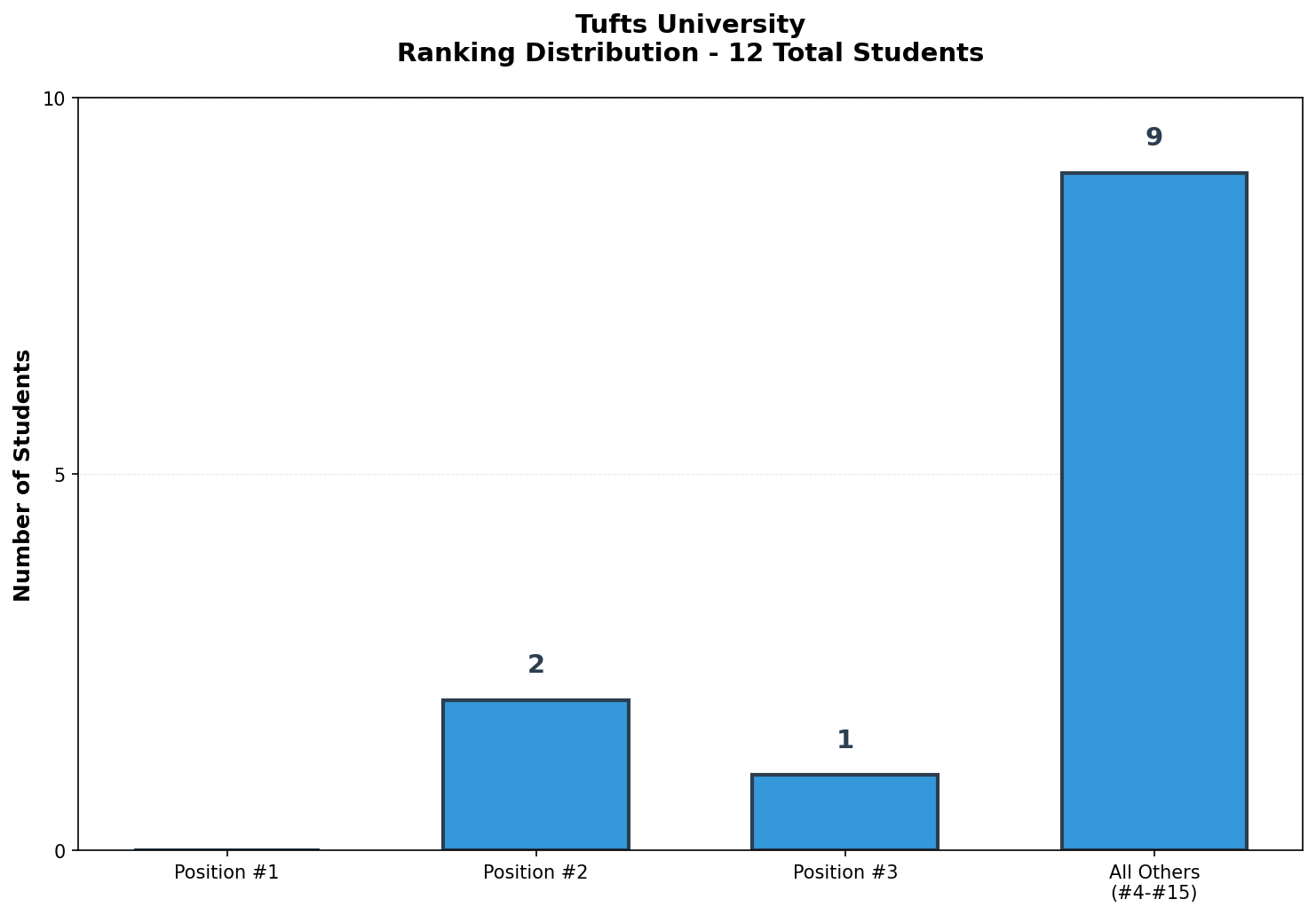 Tufts University Rankings