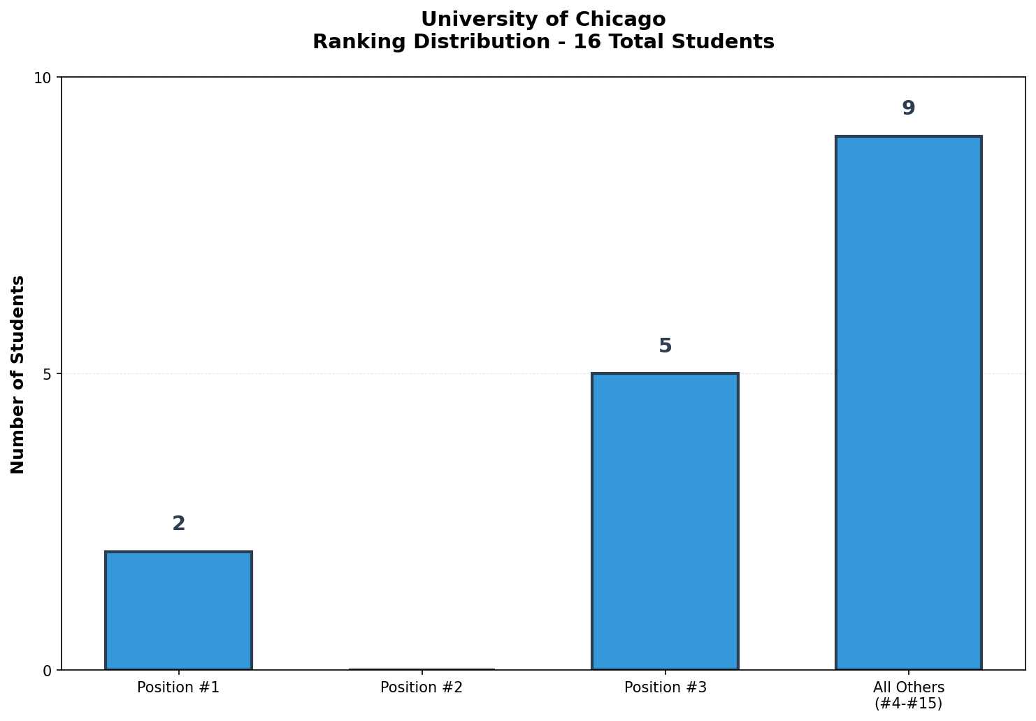 University of Chicago Rankings