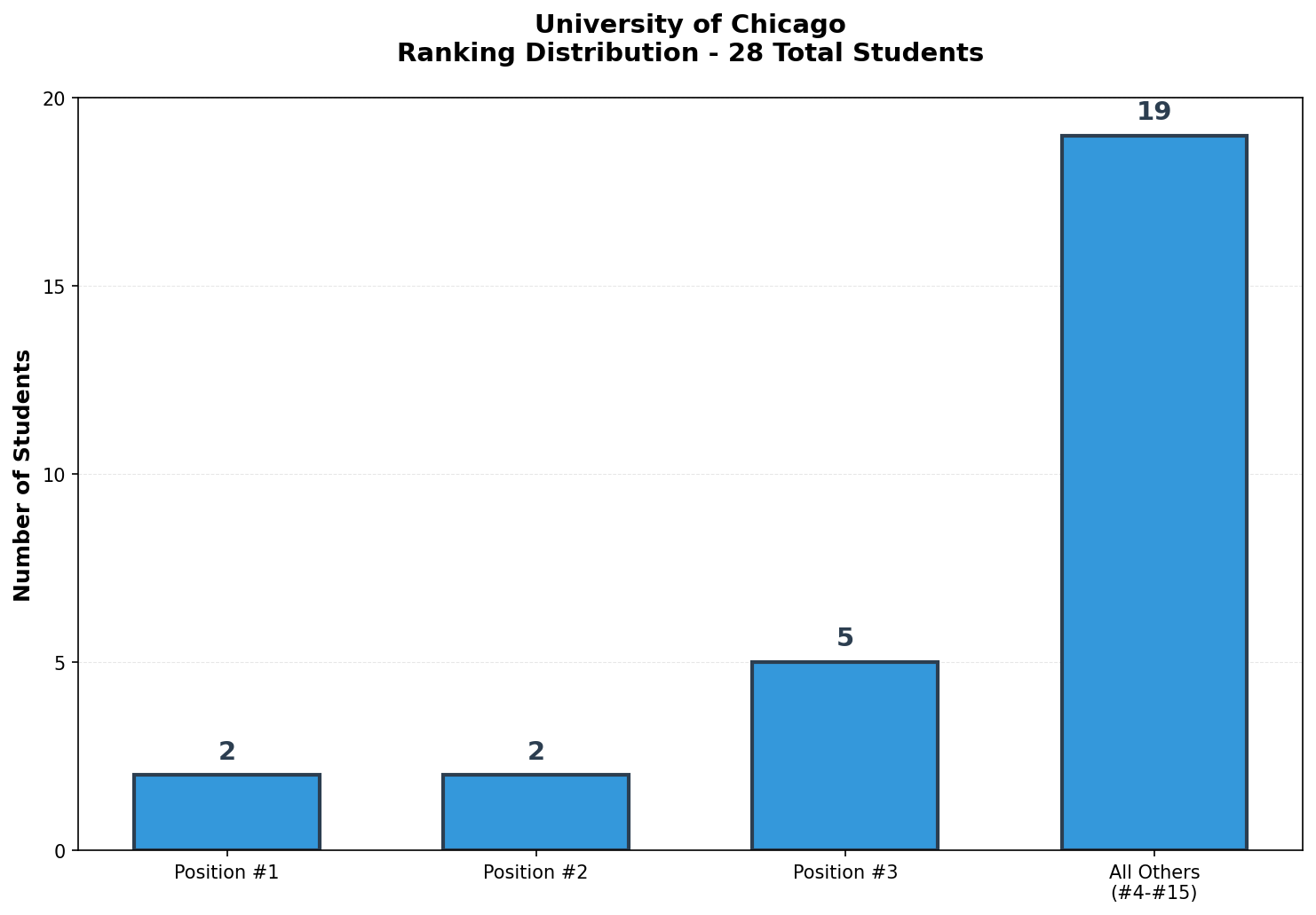 University of Chicago Rankings