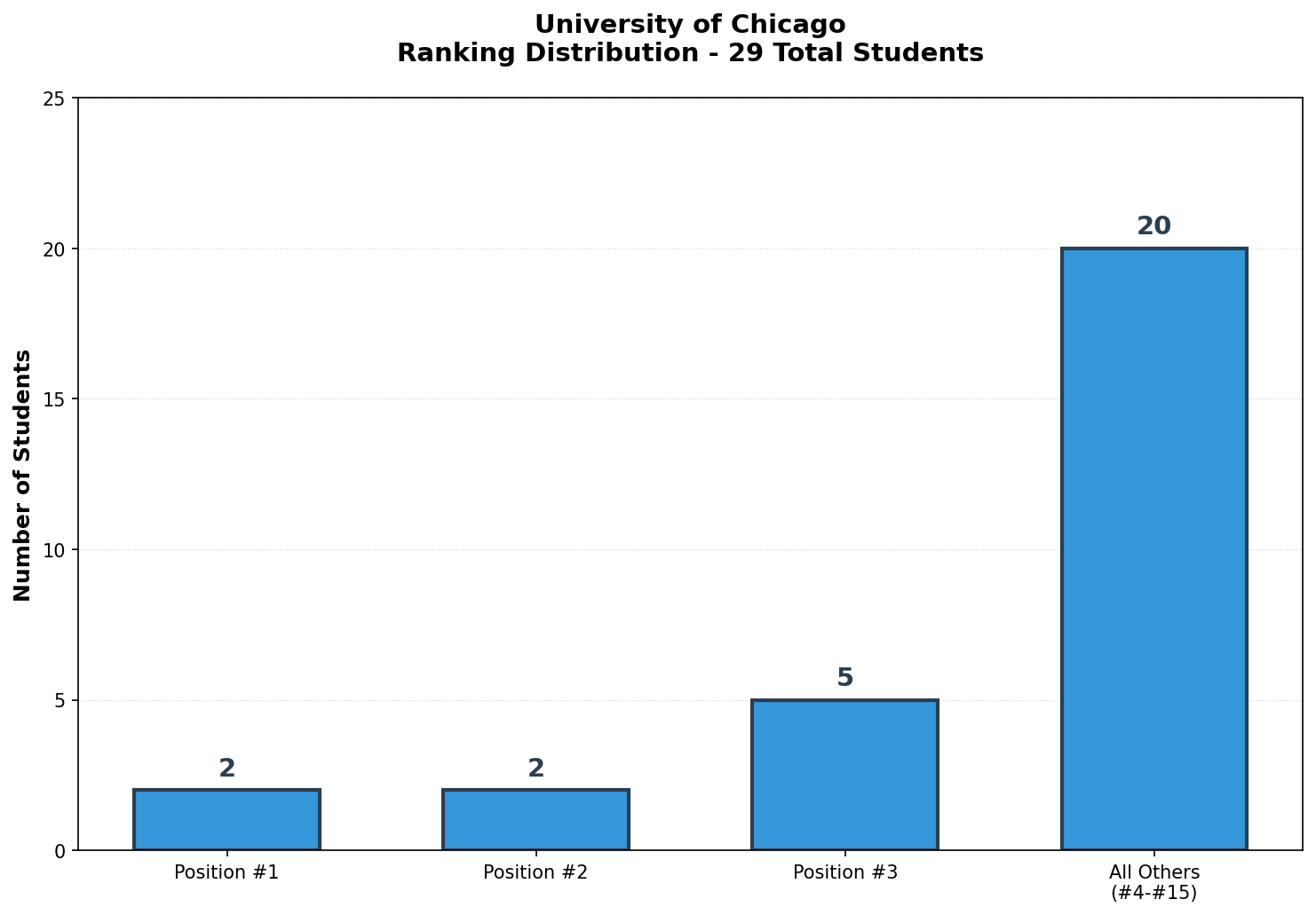 University of Chicago Rankings