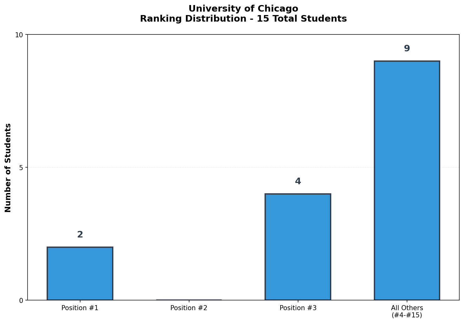 University of Chicago Rankings