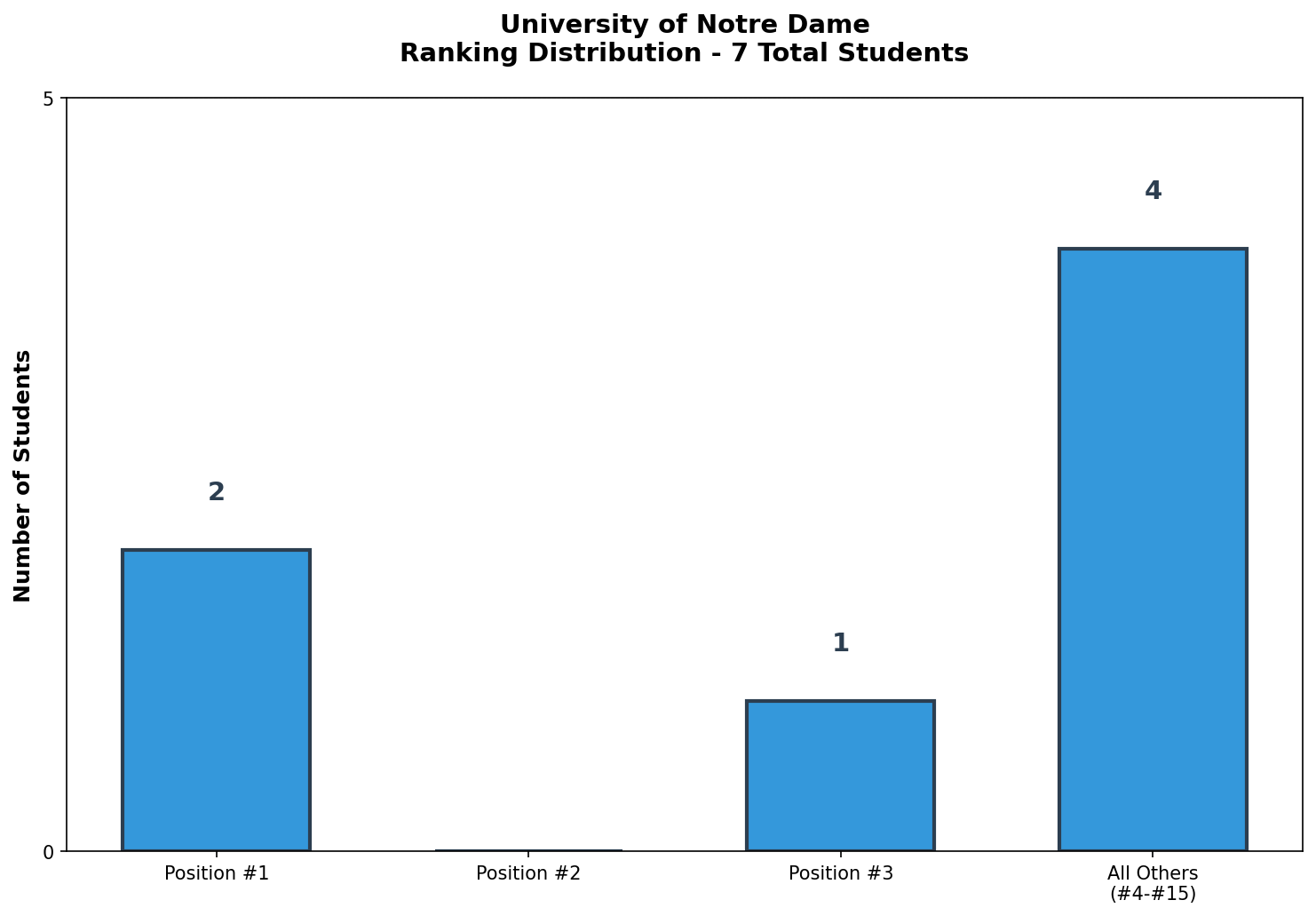 University of Notre Dame Rankings