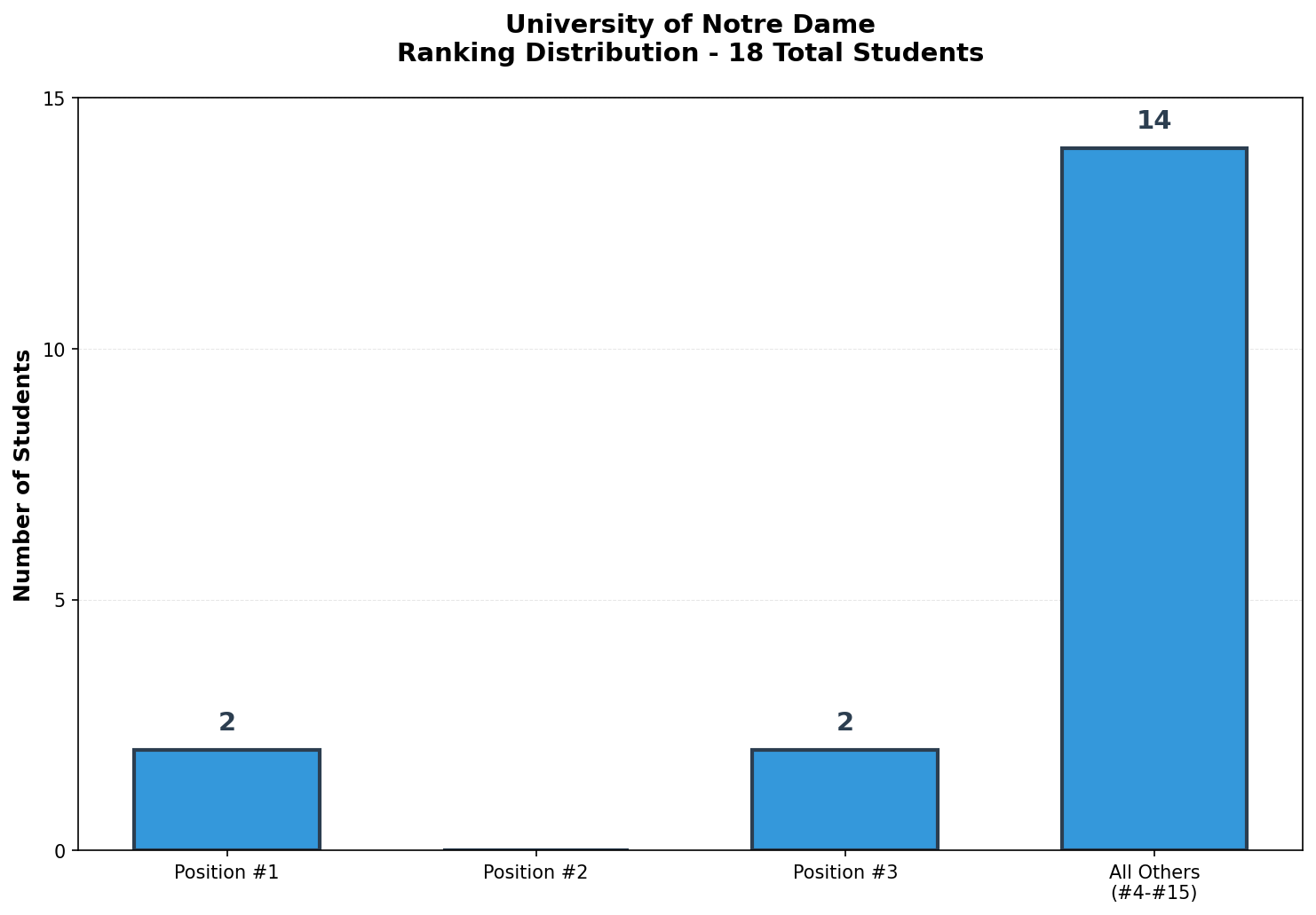 University of Notre Dame Rankings