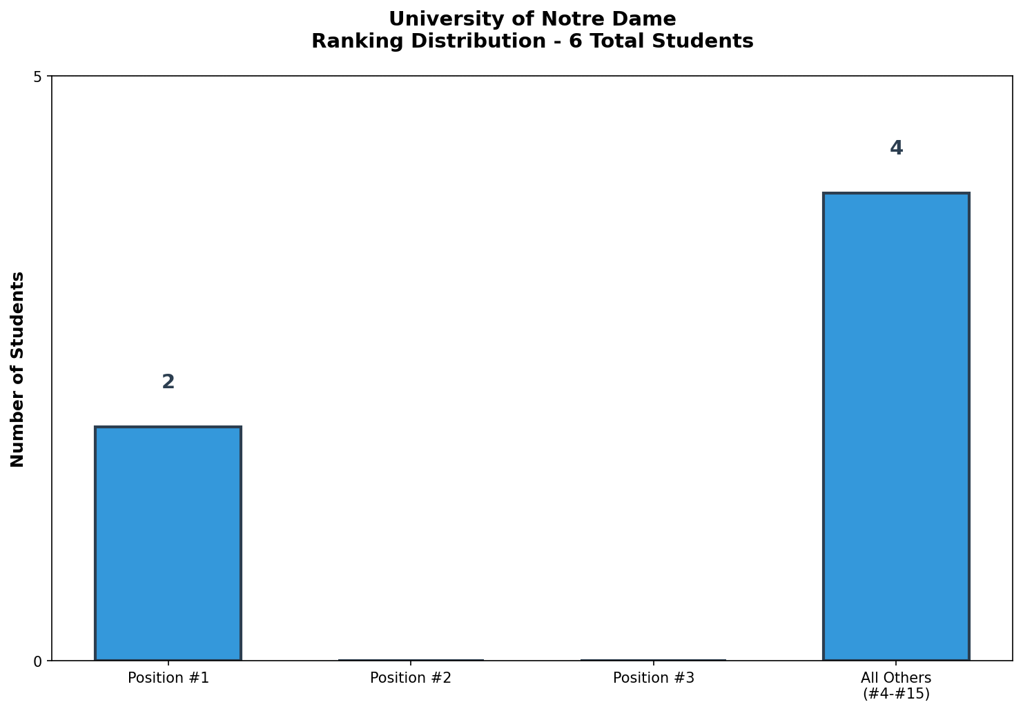 University of Notre Dame Rankings