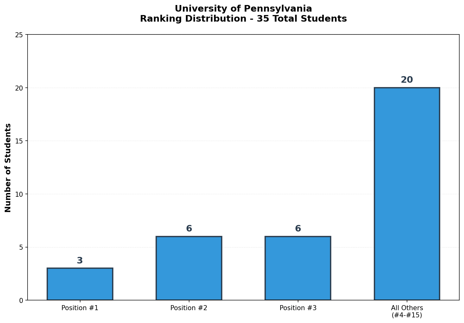 University of Pennsylvania Rankings