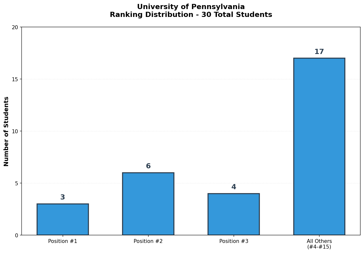 University of Pennsylvania Rankings