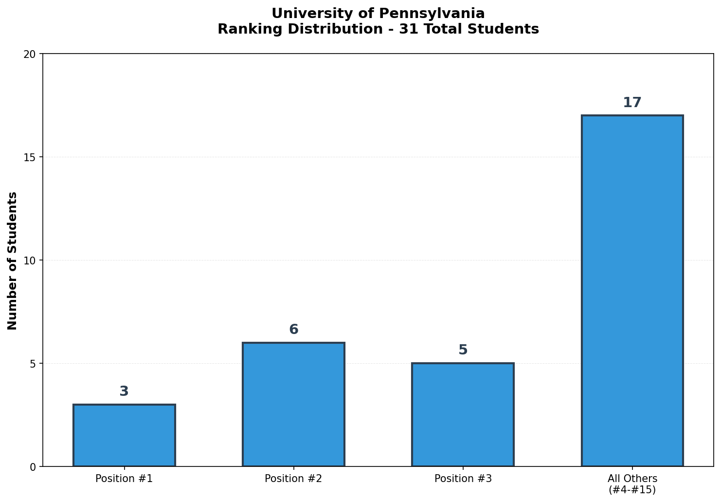 University of Pennsylvania Rankings