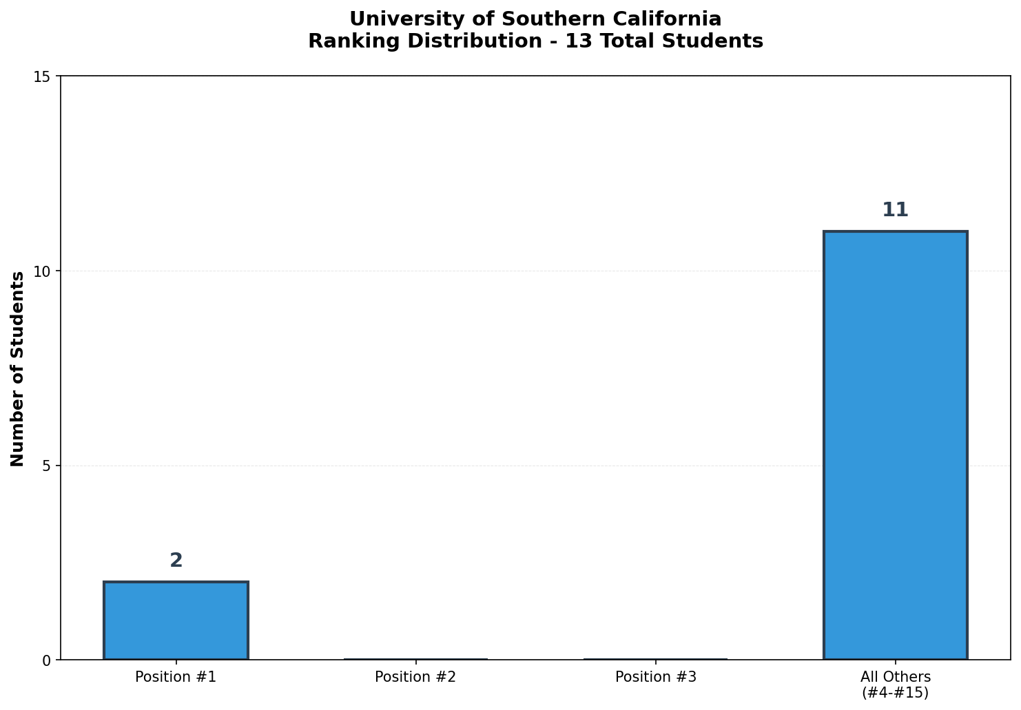 University of Southern California Rankings