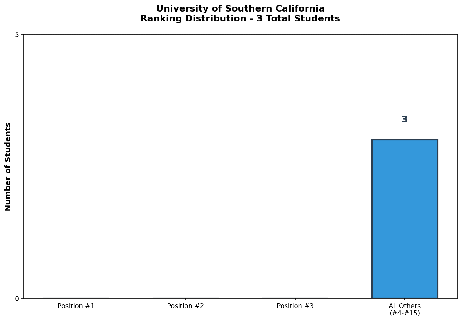 University of Southern California Rankings