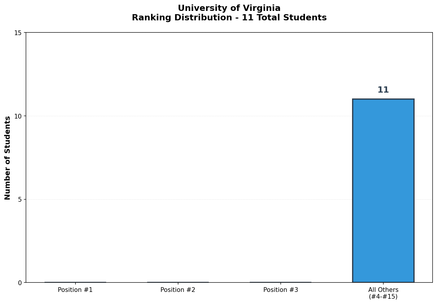 University of Virginia Rankings