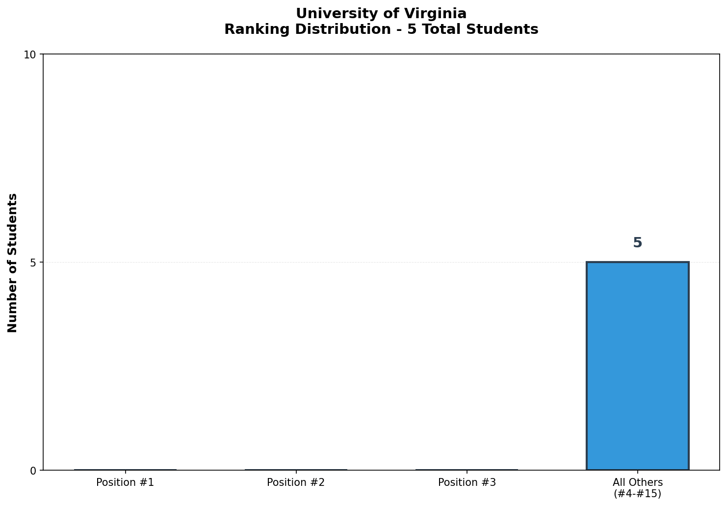 University of Virginia Rankings