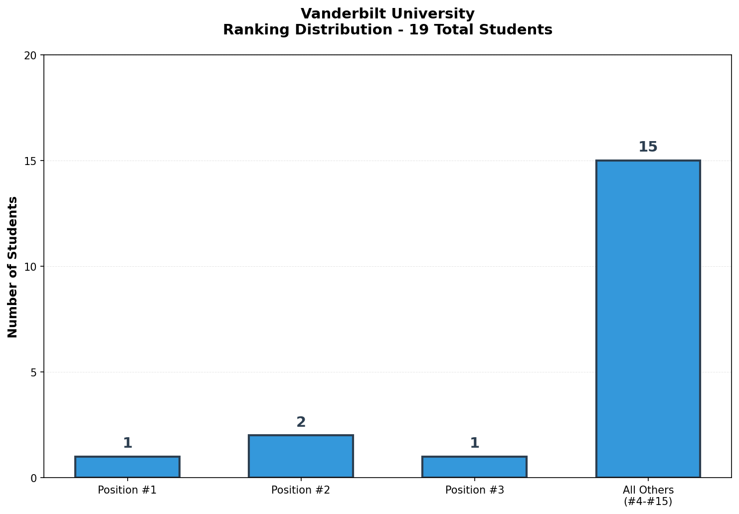 Vanderbilt University Rankings