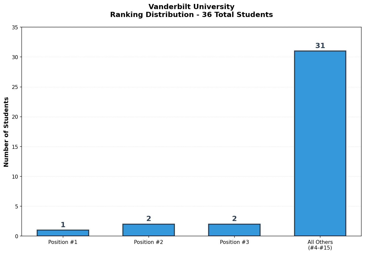 Vanderbilt University Rankings