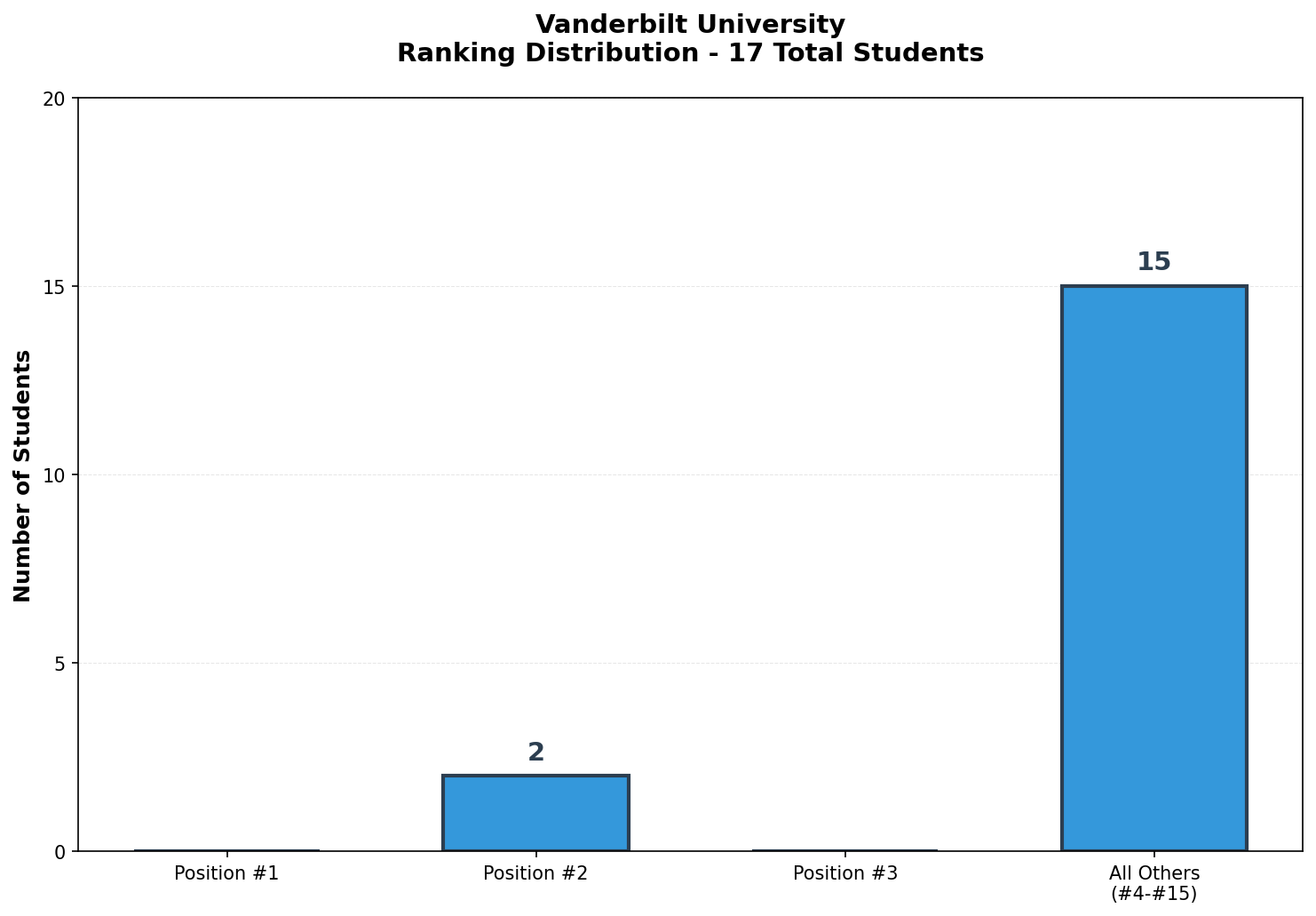 Vanderbilt University Rankings