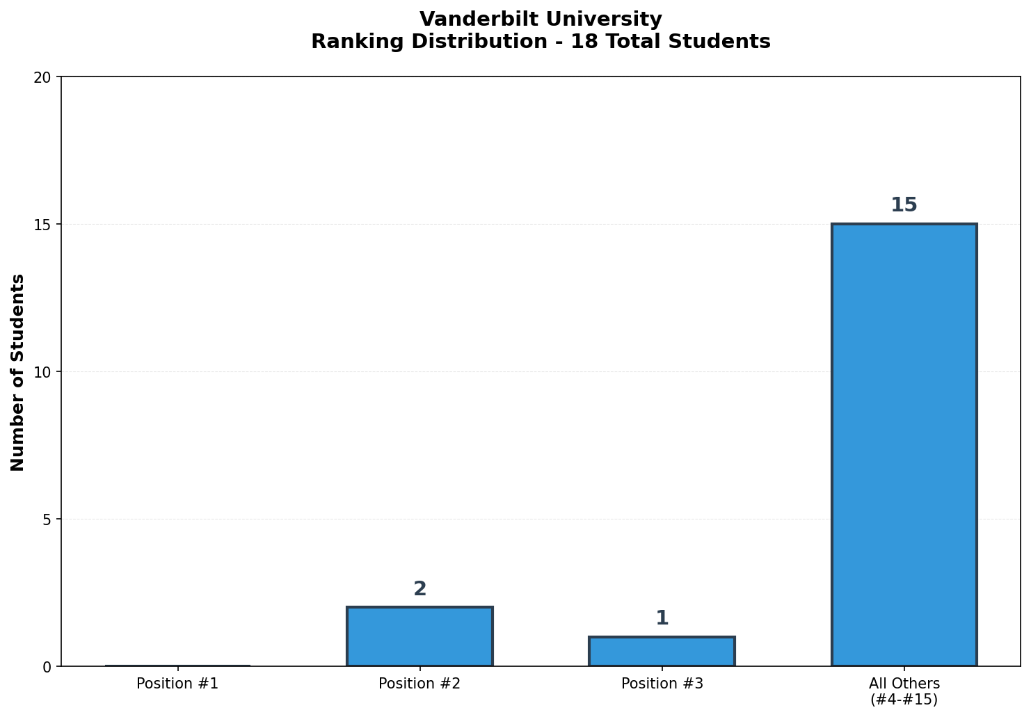 Vanderbilt University Rankings