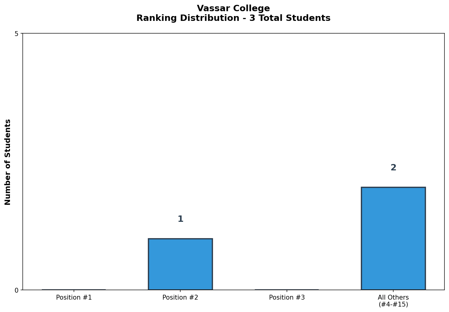 Vassar College Rankings