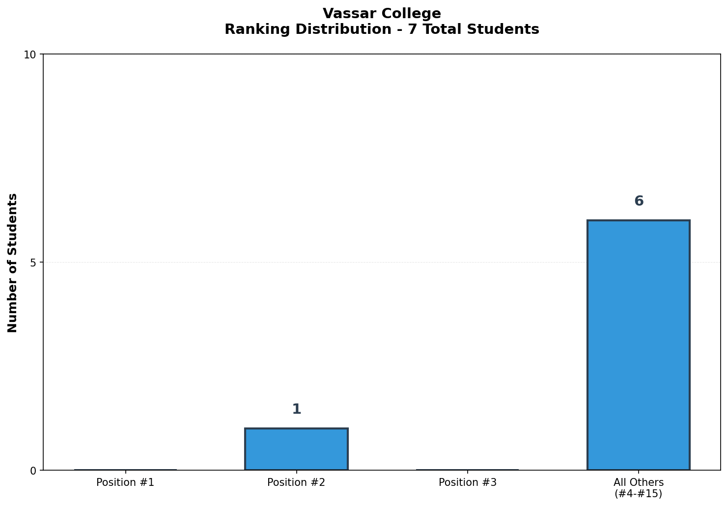 Vassar College Rankings