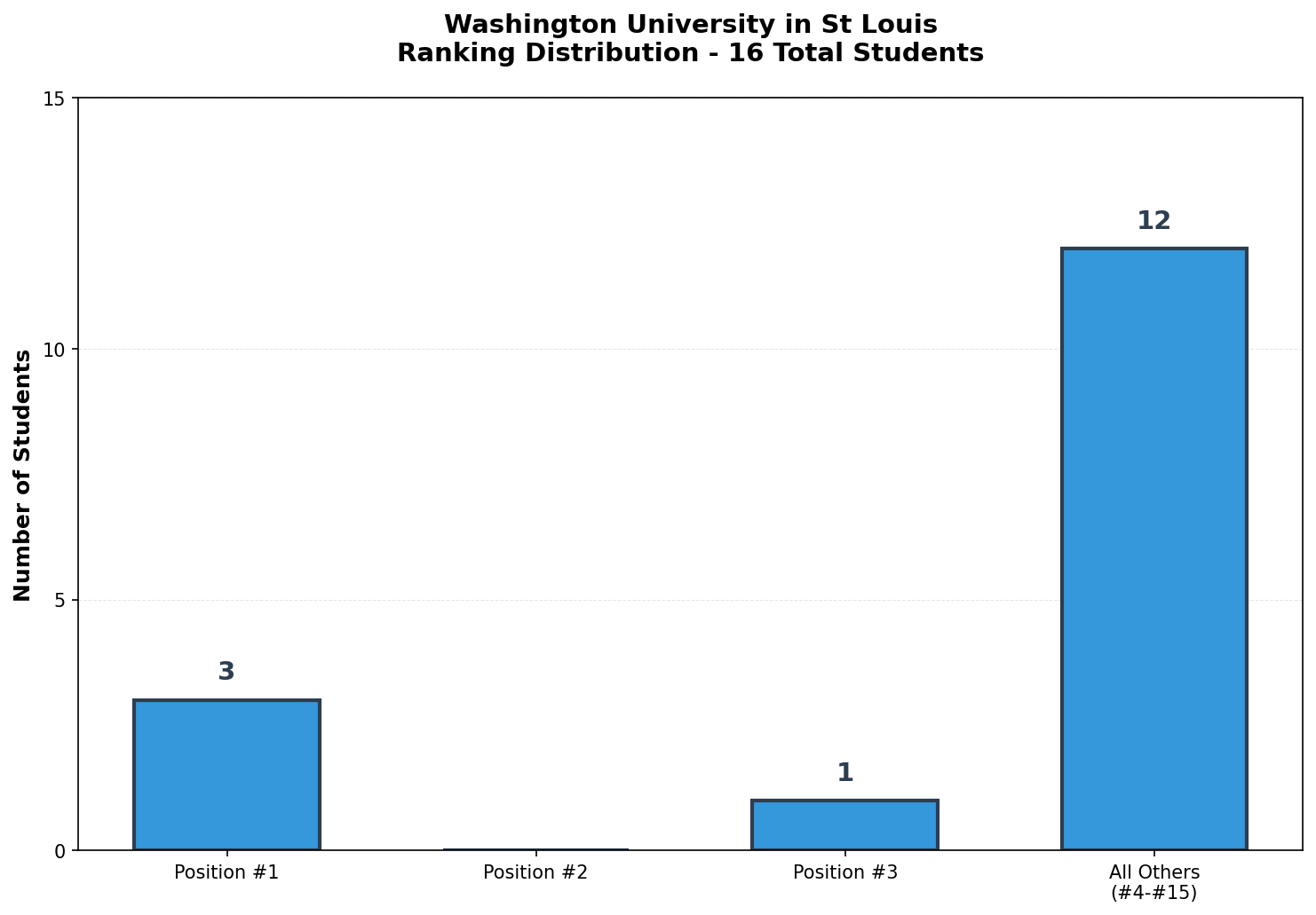 Washington University in St Louis Rankings