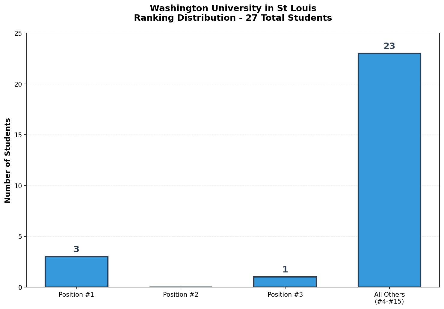 Washington University in St Louis Rankings