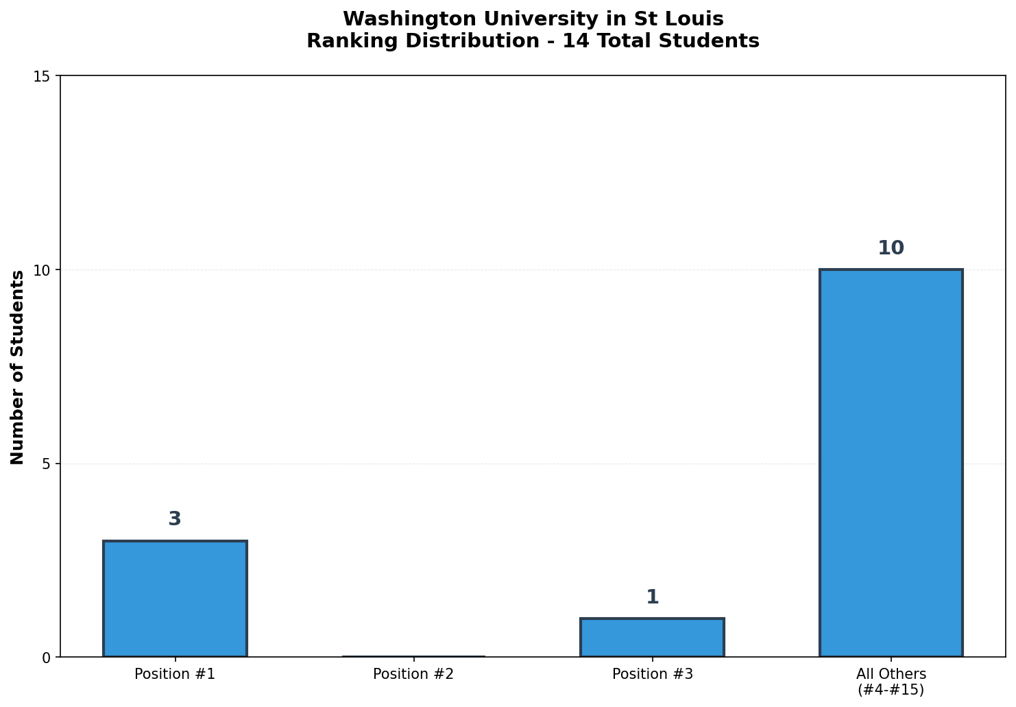 Washington University in St Louis Rankings