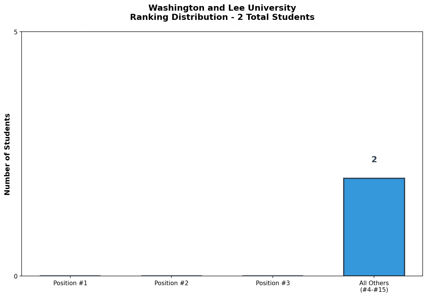 Washington and Lee University Rankings