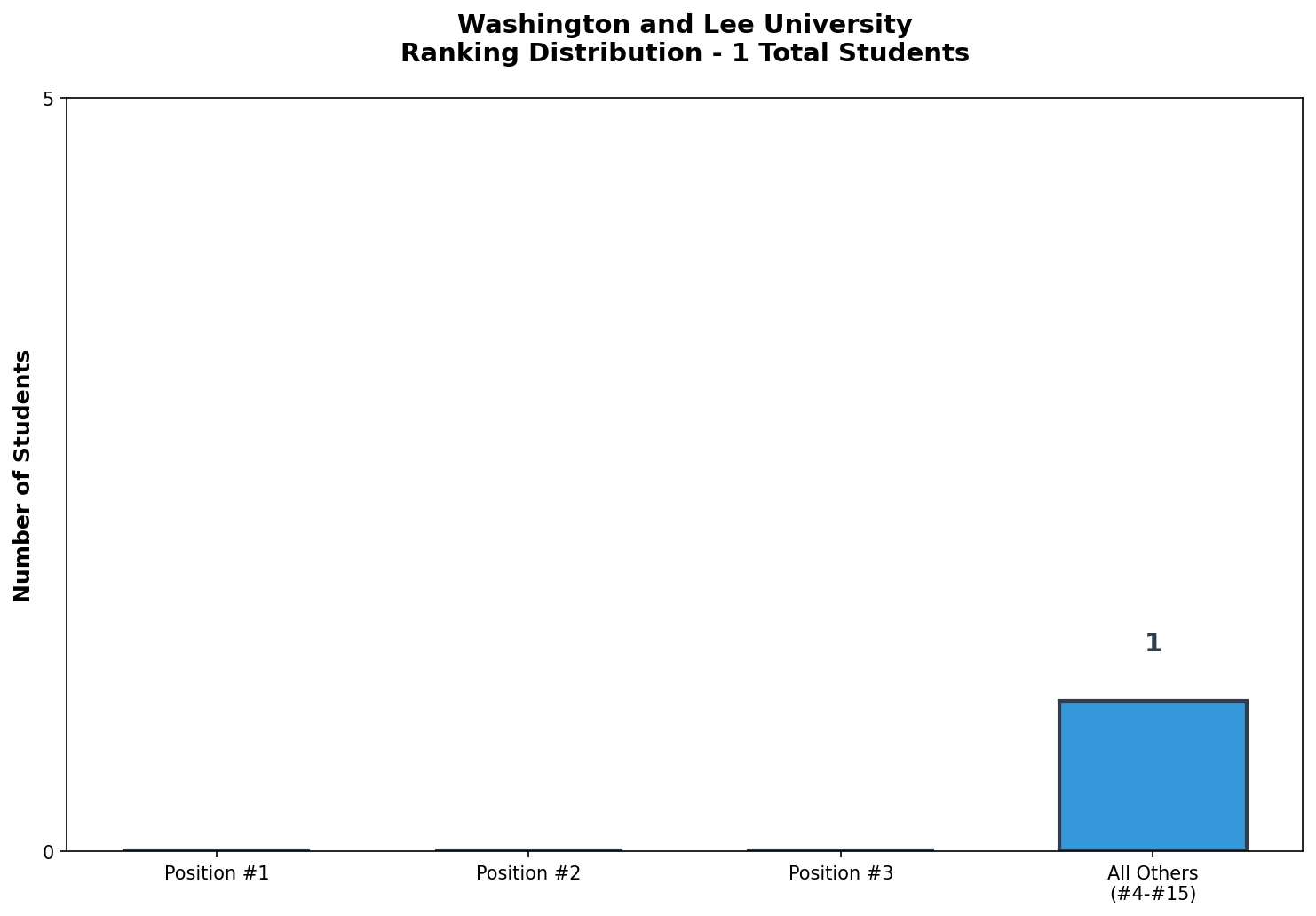 Washington and Lee University Rankings