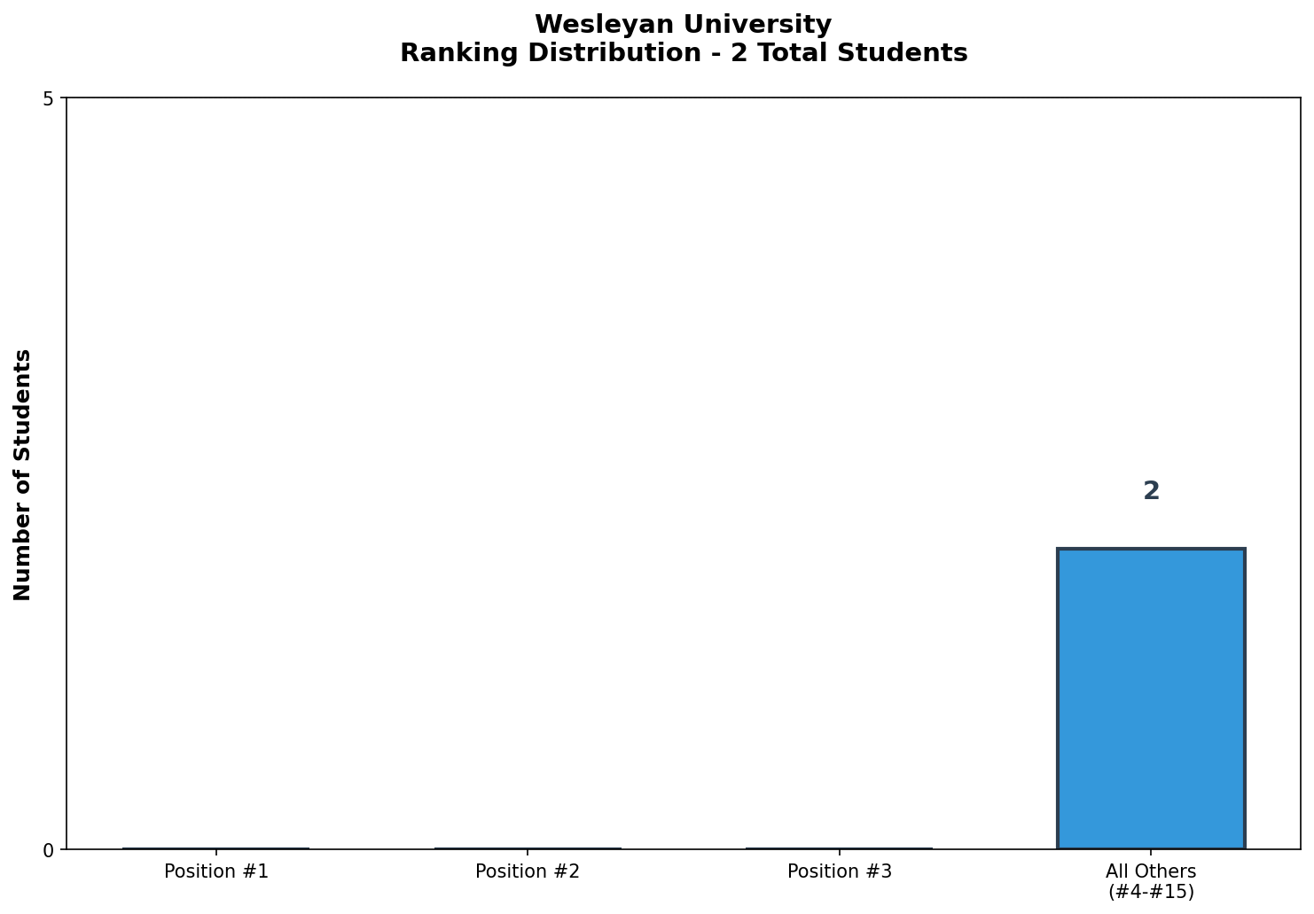 Wesleyan University Rankings