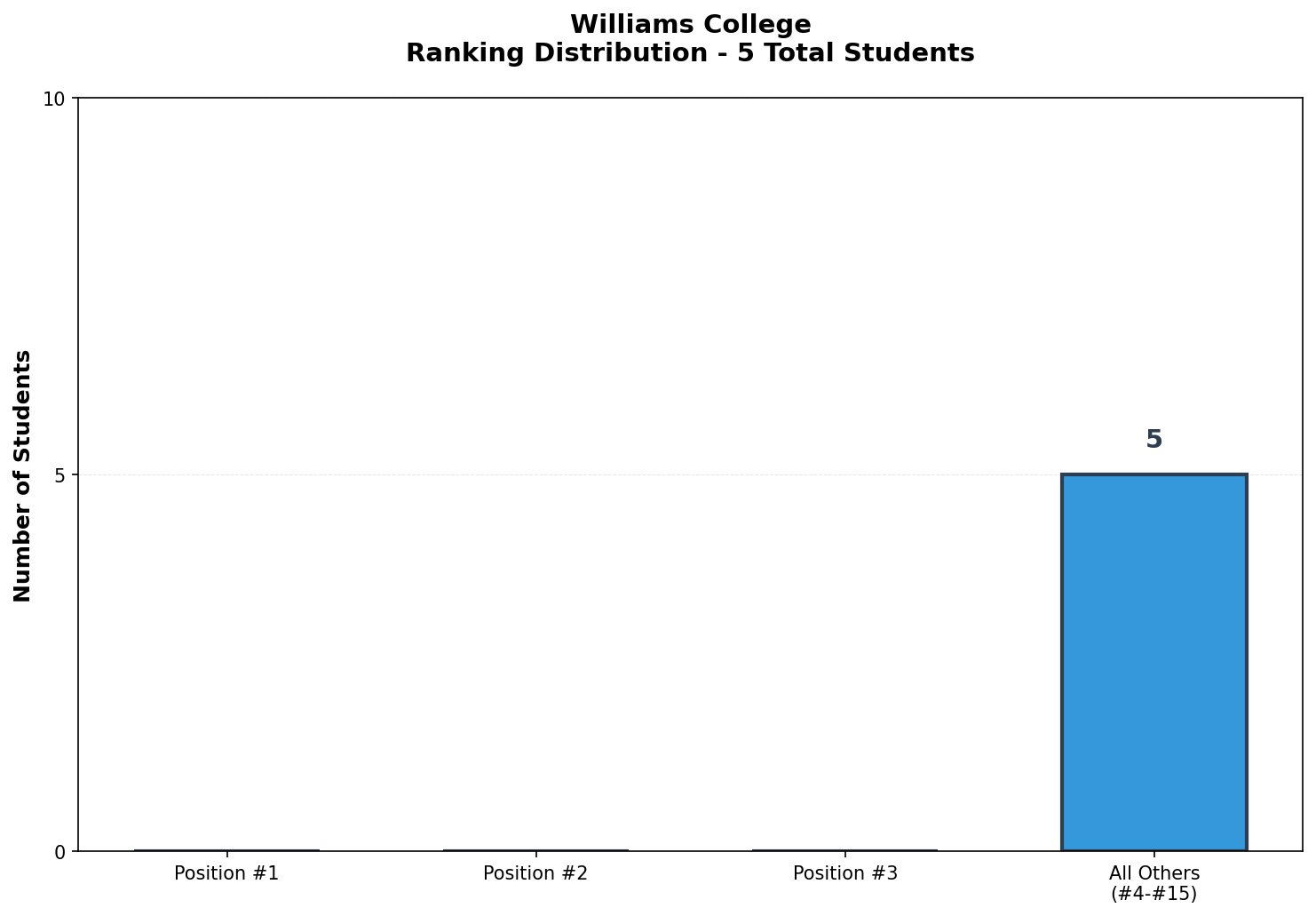 Williams College Rankings